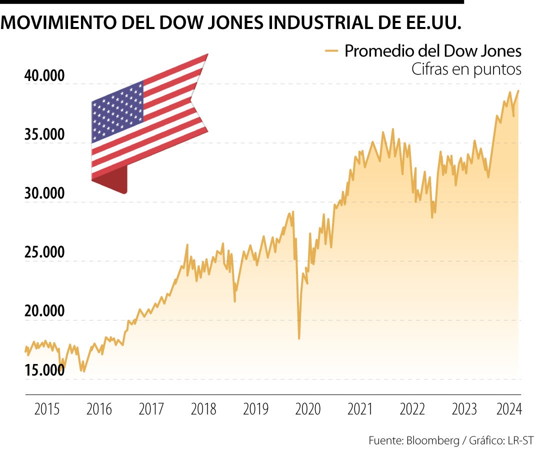 Movimiento del Dow Jones