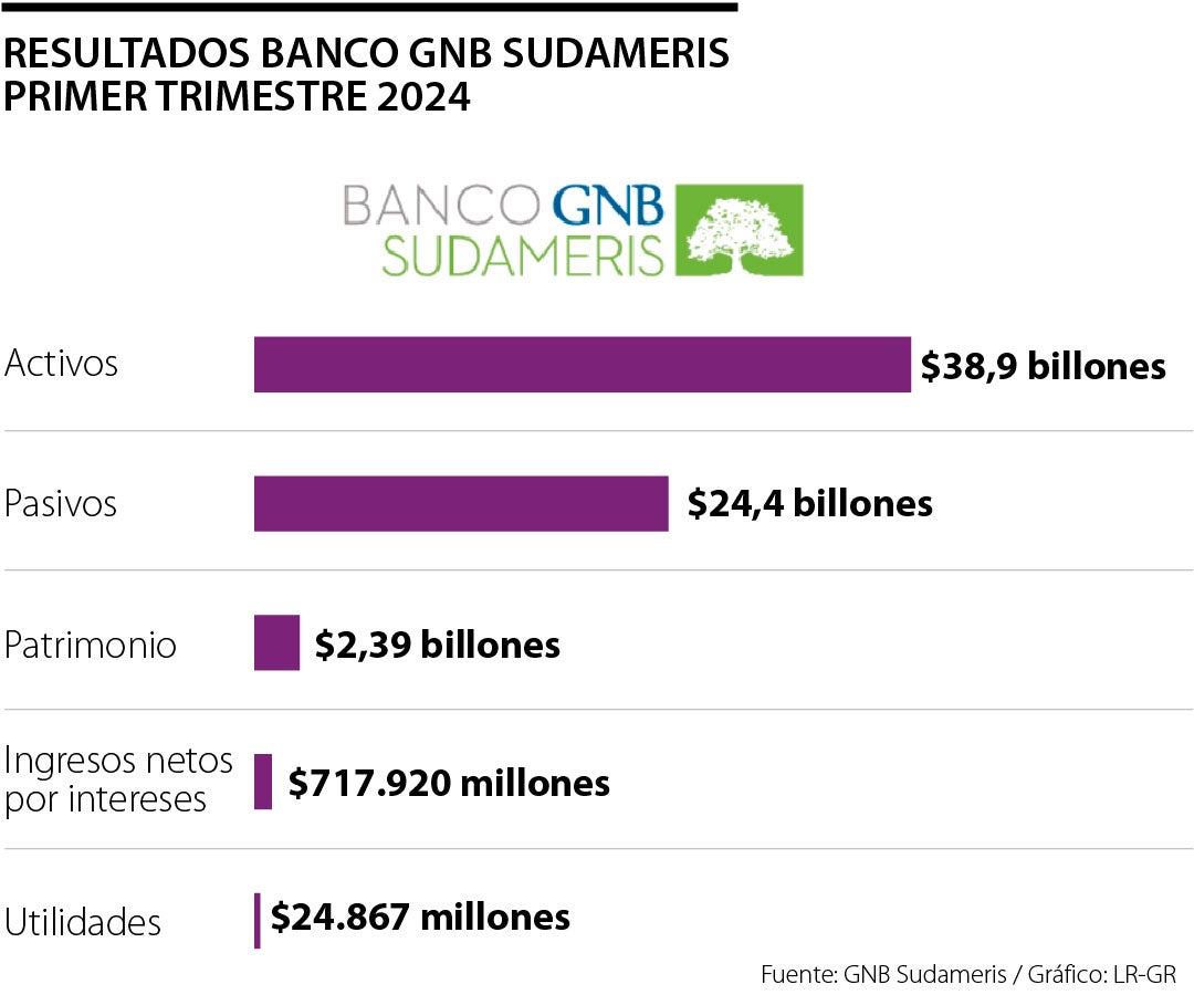 Resultados financieros primer trimestre 2024 Banco GNB Sudameris