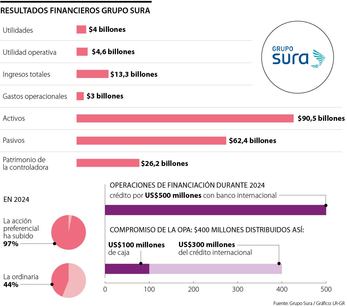 Resultados financieros de Grupo Sura