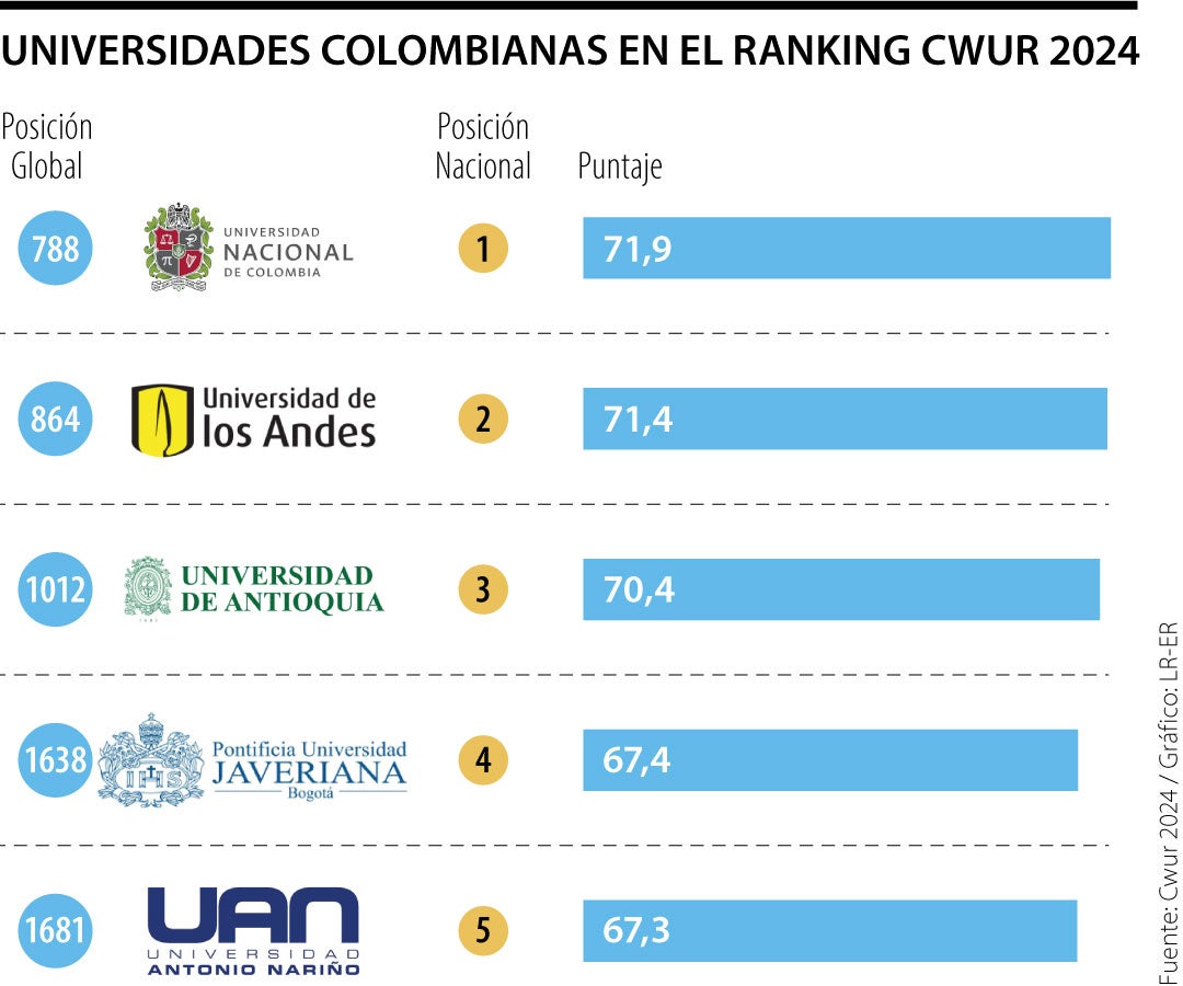 Mejores universidades colombianas.