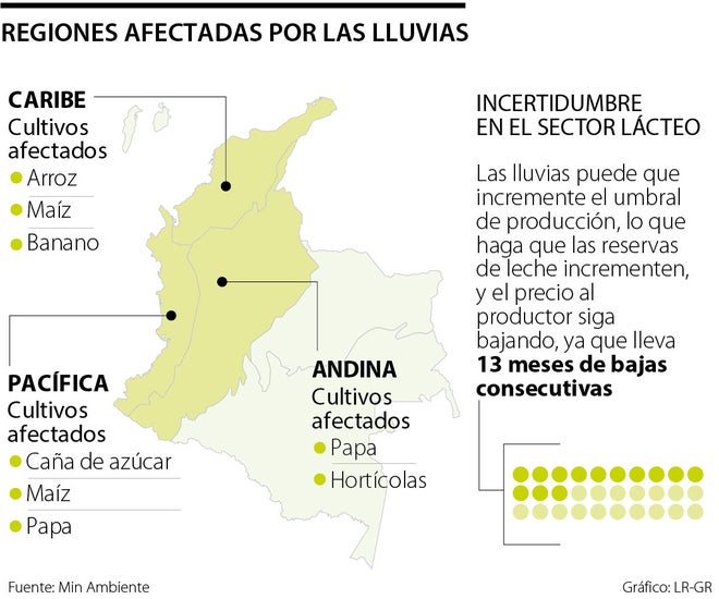 Cultivos afectados por el fenómeno de La Niña