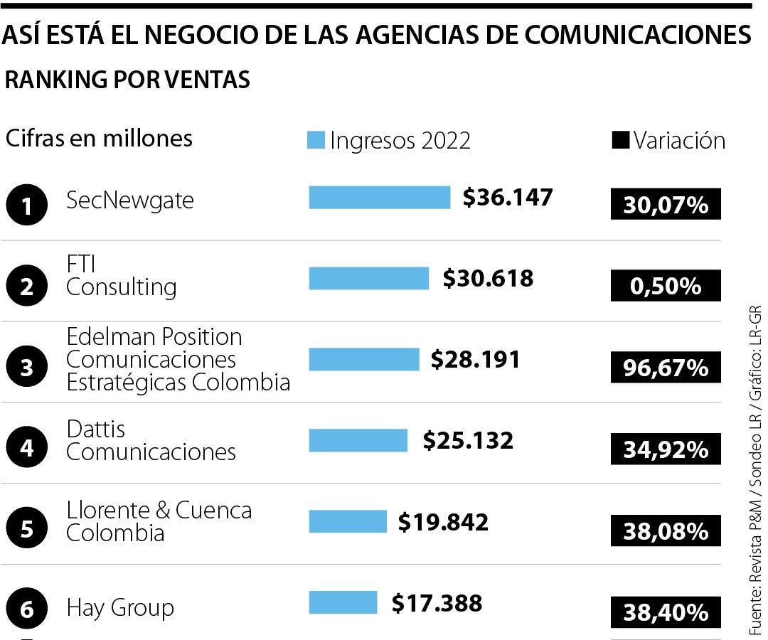 Cifras de las agencias de comunicaciones en el país.