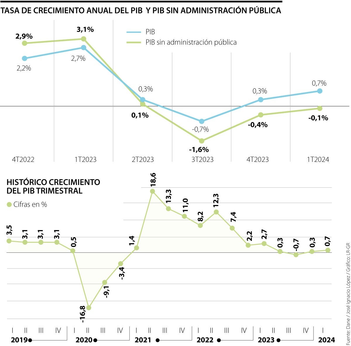 Tasa de crecimiento anual del PIB