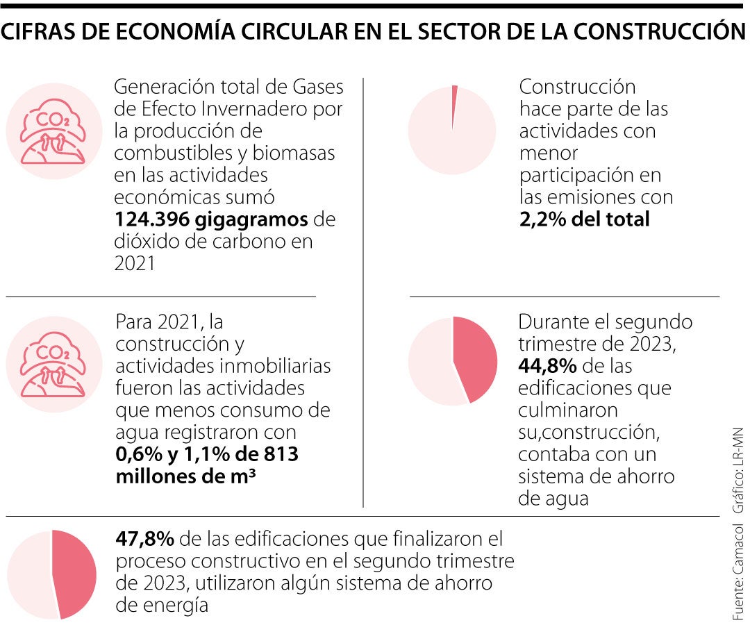 Cifras de economía circular en la construcción