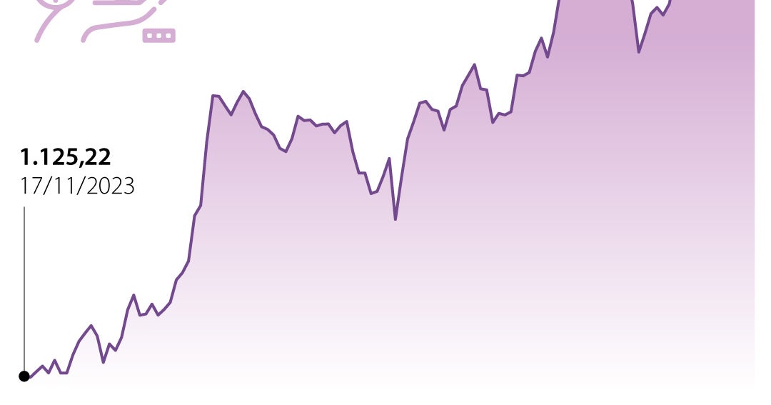 Colcap alcazó máximo en seis meses con 1.429 puntos por alta ...