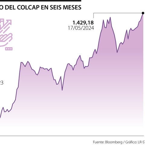 Colcap alcazó máximo en seis meses con 1.429 puntos por alta ...
