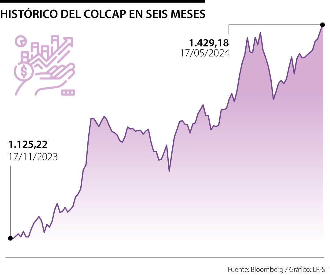Colcap: Últimas noticias económicas de Colcap
