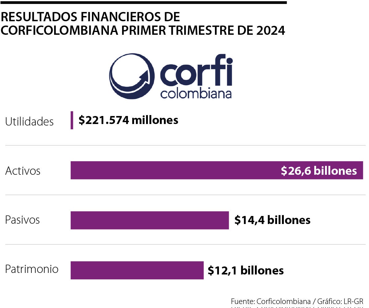 Corficolombiana aseguró que hay preocupación por caída de inversión a nivel local