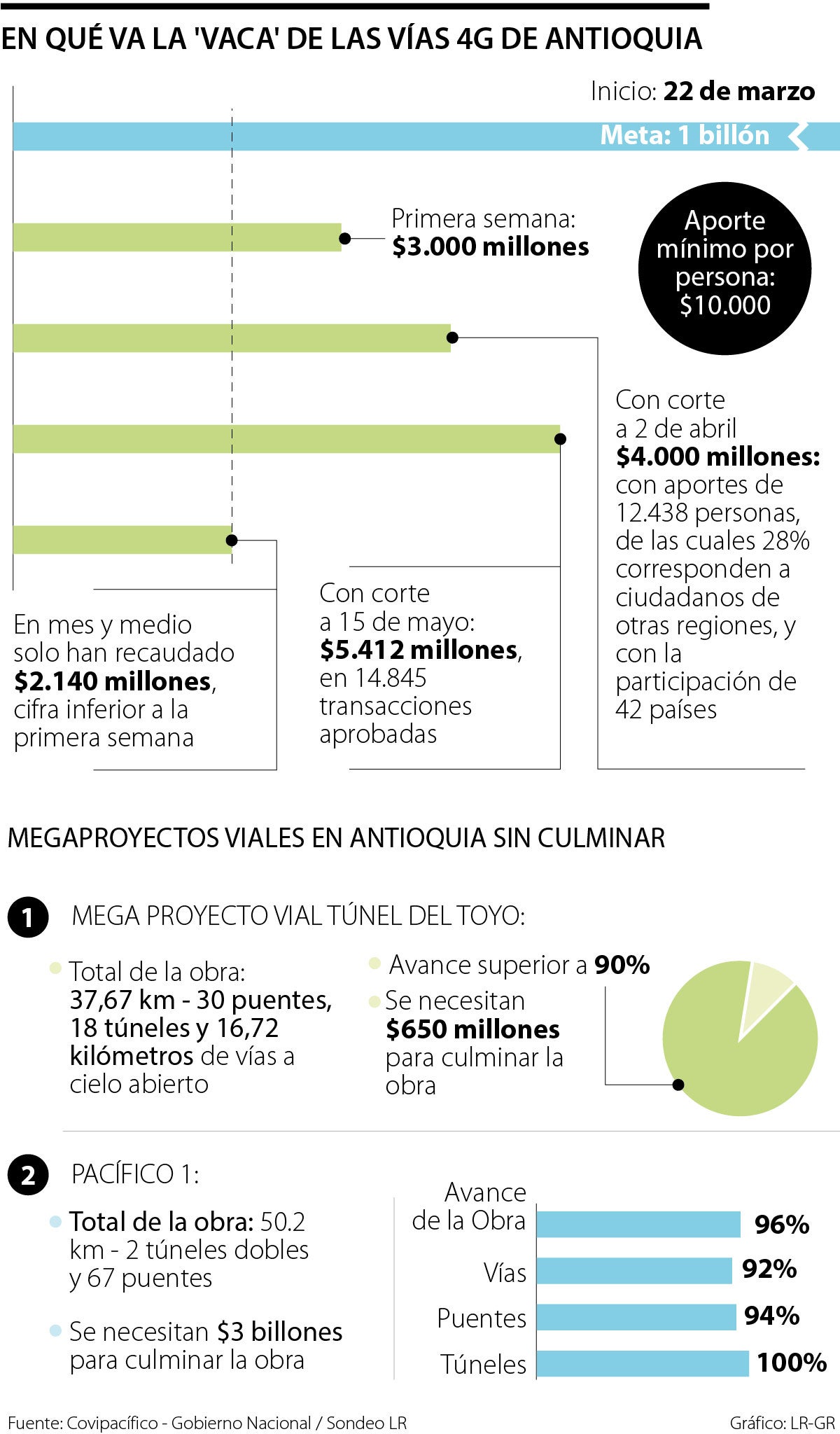 La vaca por Antioquia sigue firme 