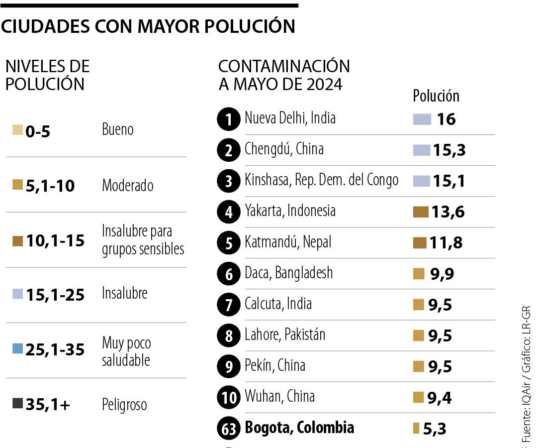 Ciudades con mayor contaminación