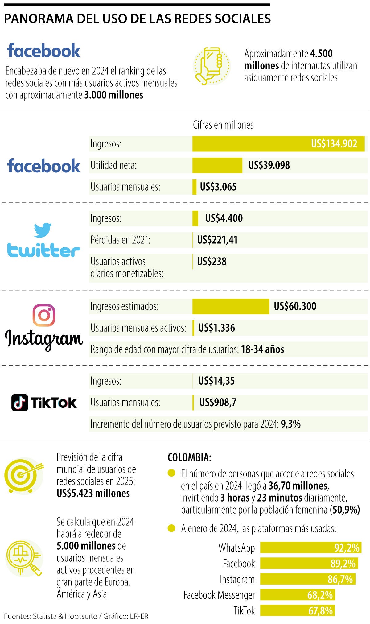 Panorama del uso de las redes sociales