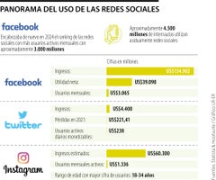 Panorama del uso de las redes sociales Panorama del uso de las redes sociales