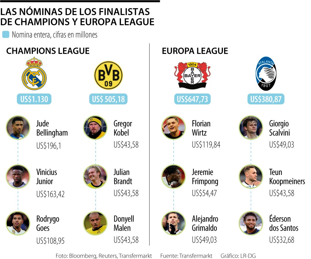 El valor de los finalistas de Champions y Europa League