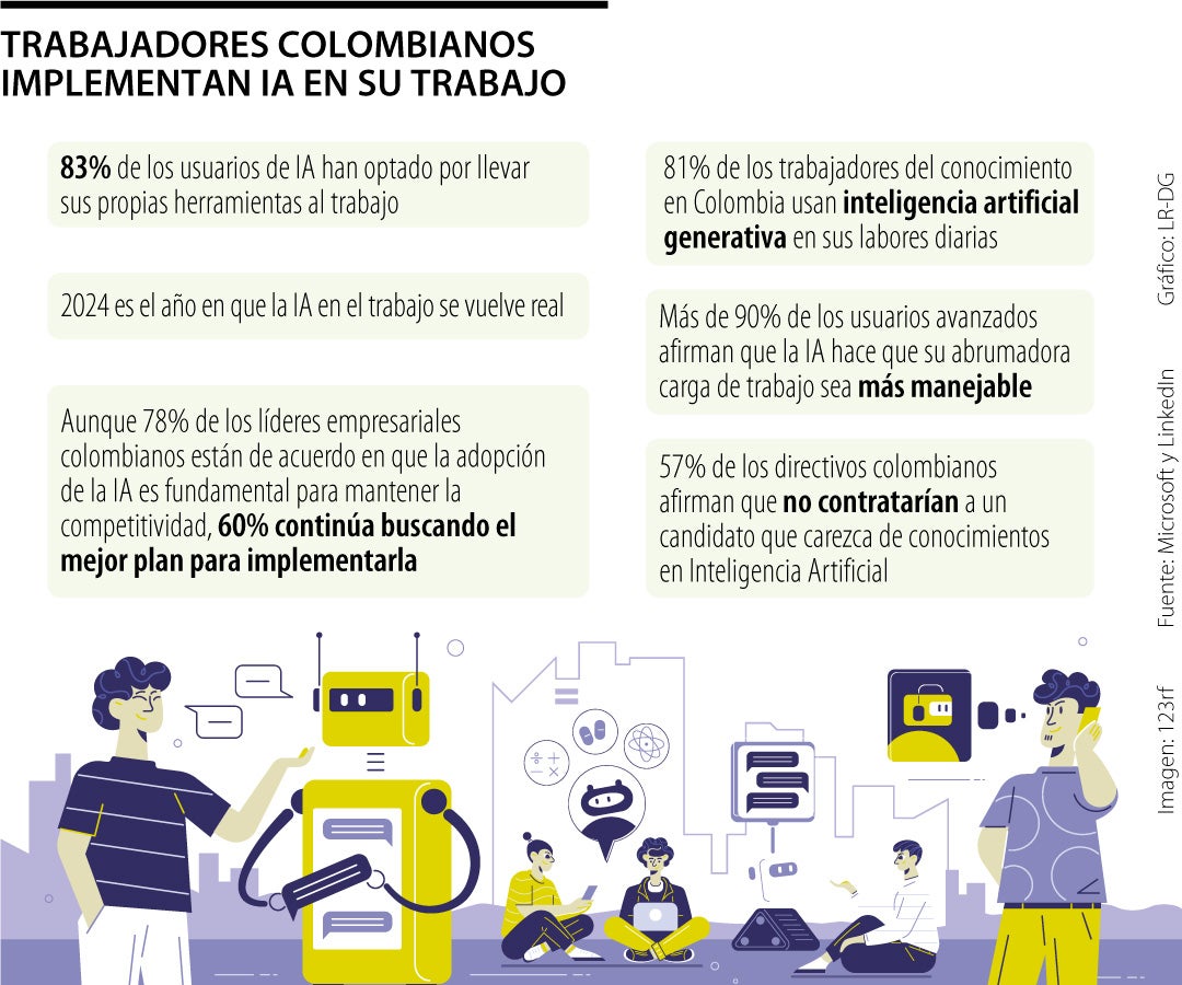 Con respecto a Colombia, 57% de los directivos dijeron que no contratarían a un empleado que no tenga suficientes conocimientos de IA