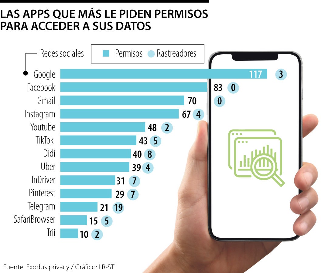 Las APPS que más permisos piden