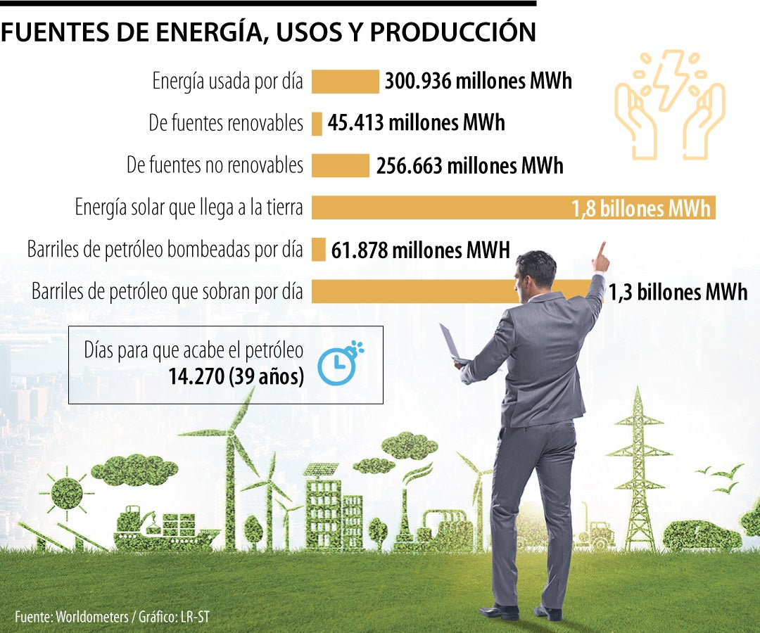 Consumo de energía según las fuentes