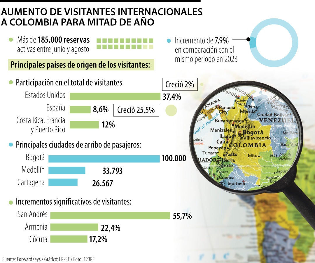 Aumento de visitantes a Colombia