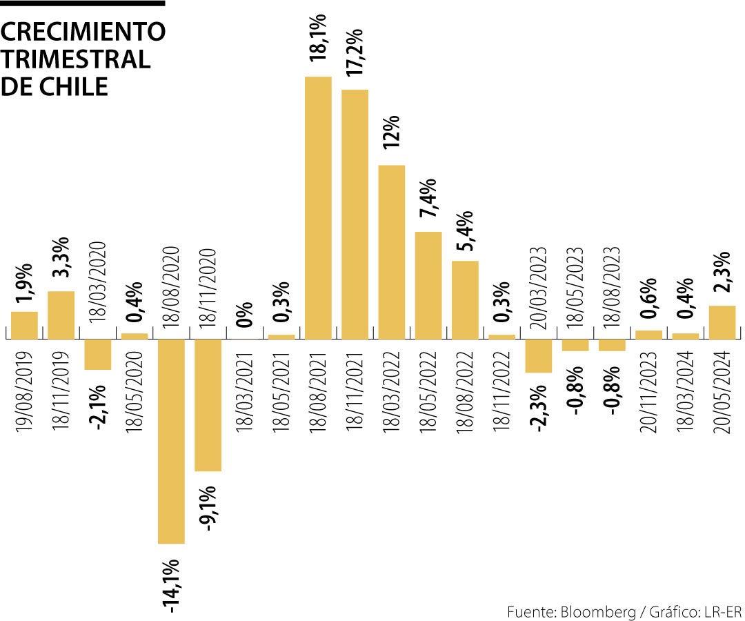 Crecimiento del PIB de Chile