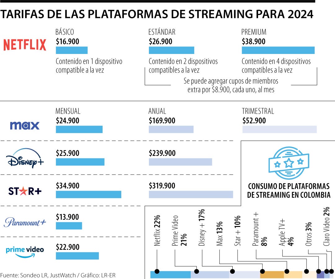 Cifras de las plataformas de streaming en Colombia.