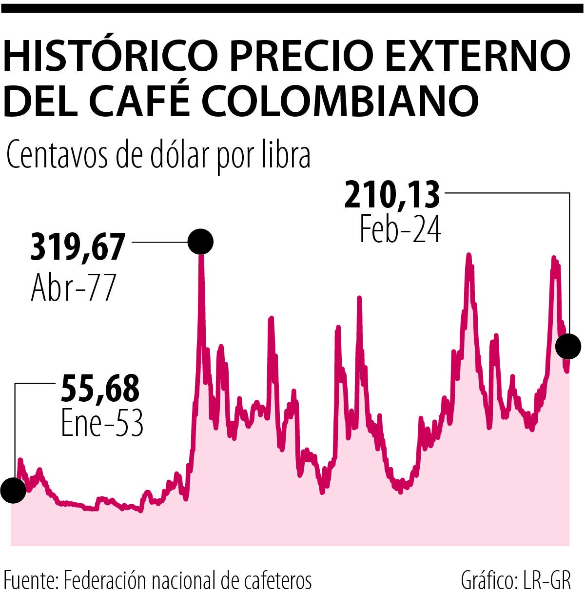 Precio externo de café 