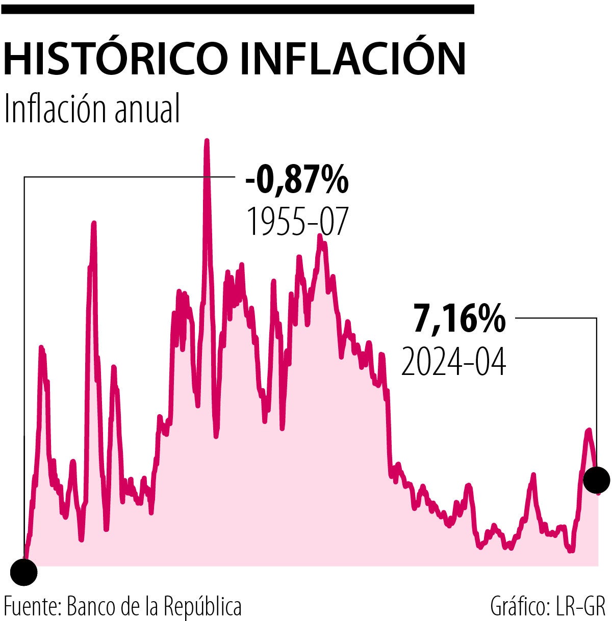 Histórico de inflación 