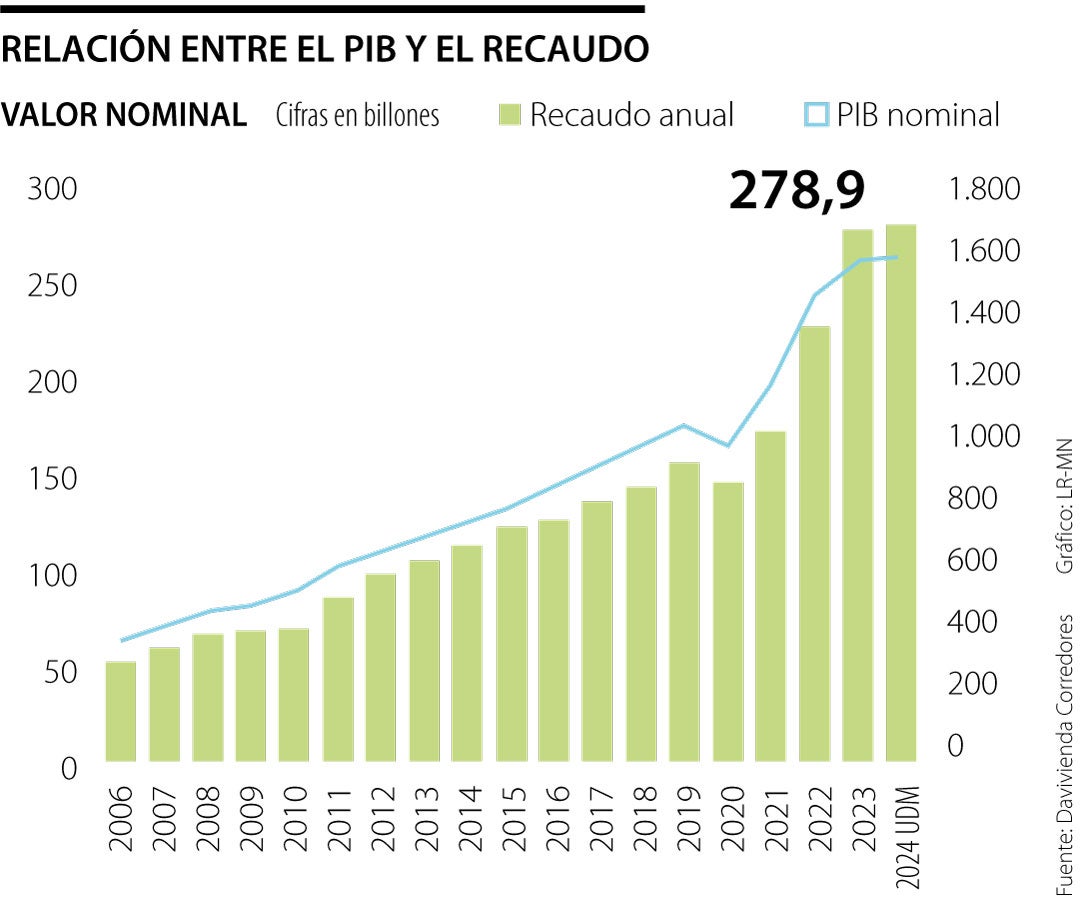 Relación entre el PIB y el recaudo tributario