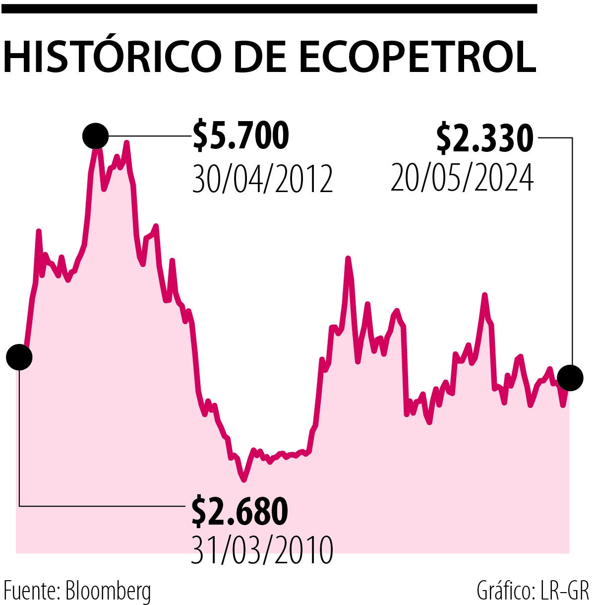 Acción de Ecopetrol 