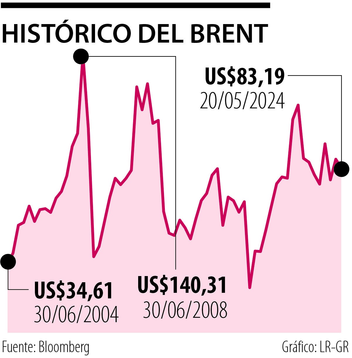 Histórico del Brent