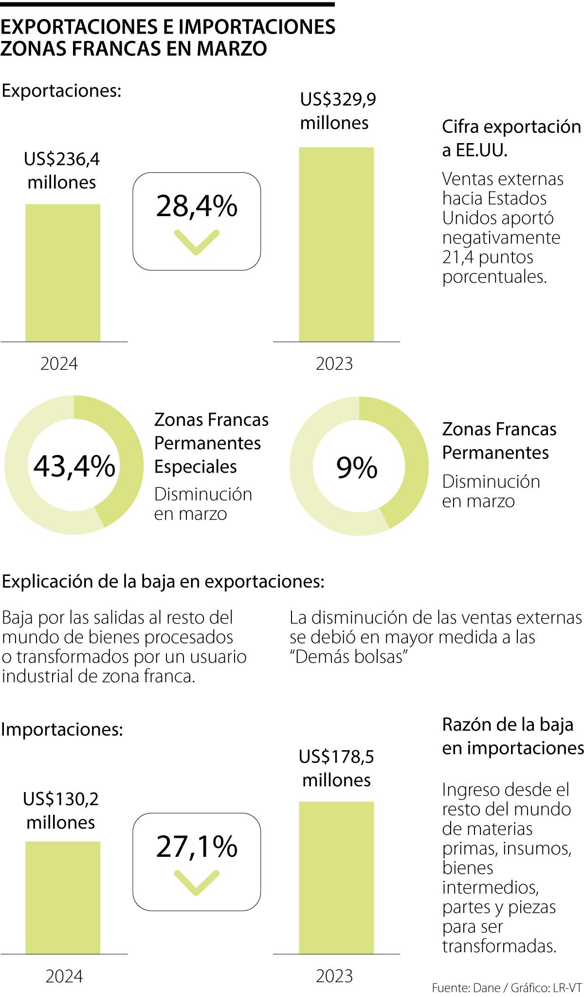 Exportaciones e importaciones marzo 2024