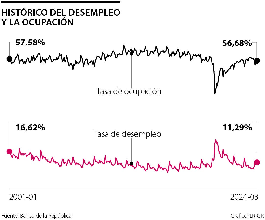 Histórico de desempleo