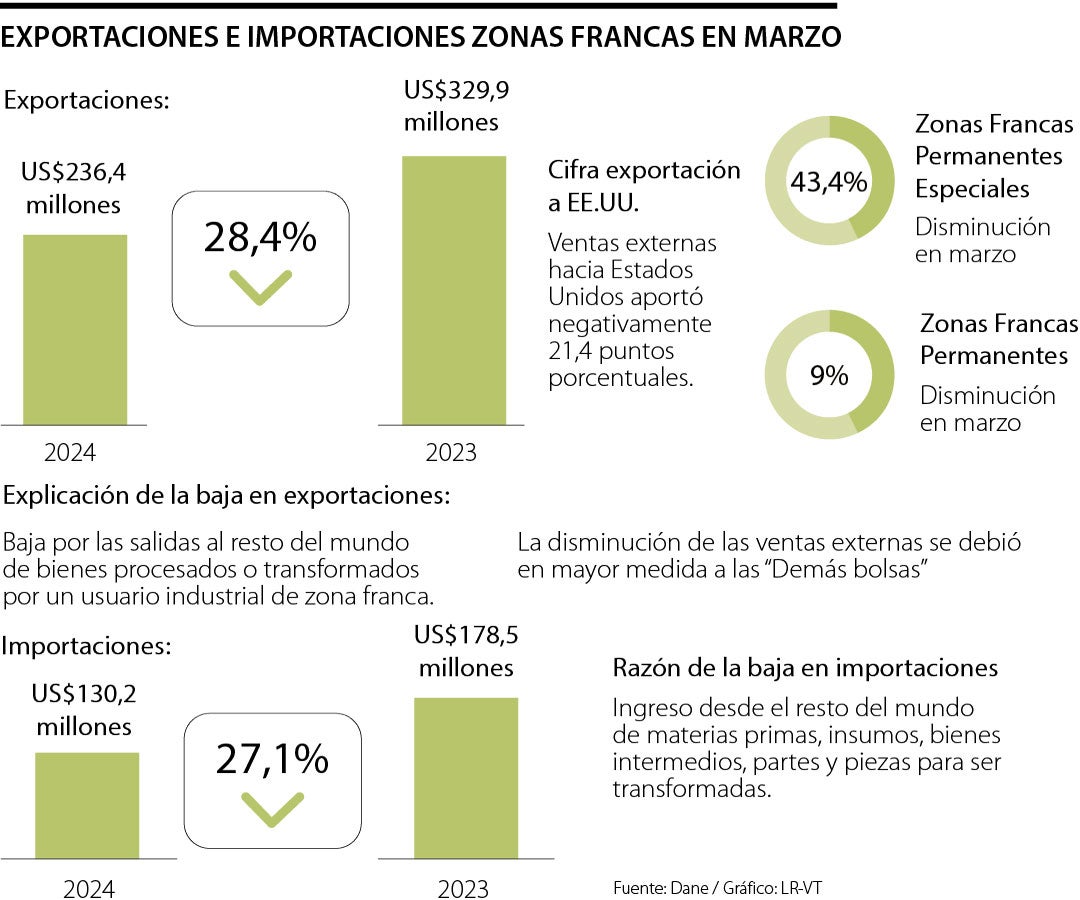 Importaciones y exportaciones zonas francas marzo 2024