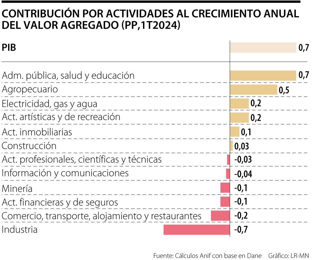 Contribución por actividades al crecimiento de valor agregado