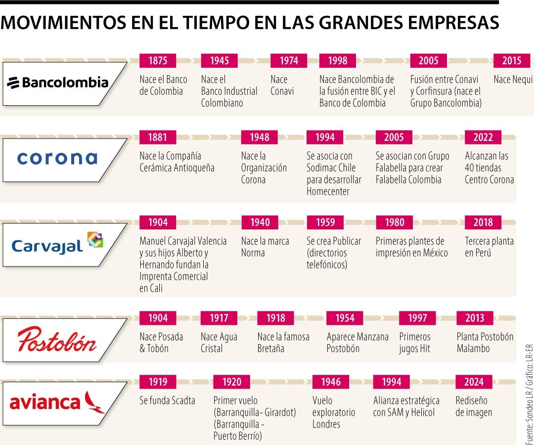 Historia económica de grupos empresariales de Colombia
