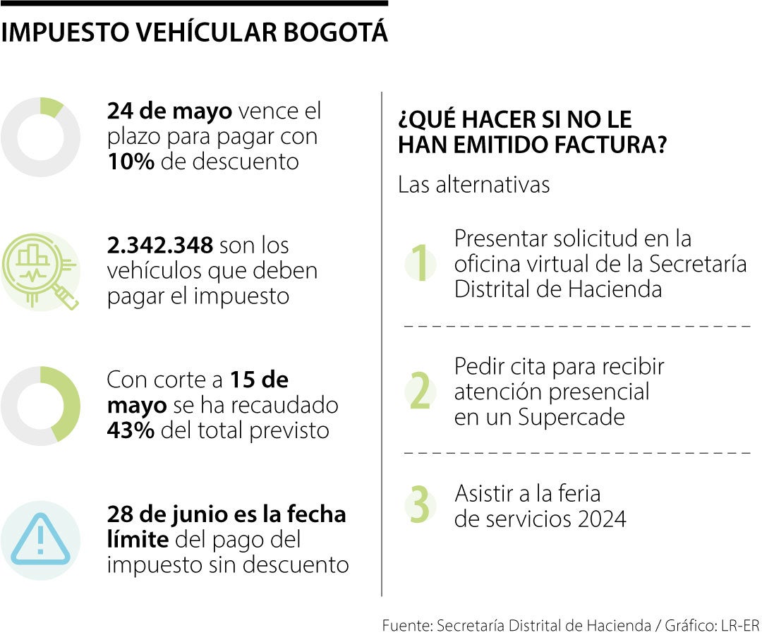 Cifras impuesto vehícular Bogotá