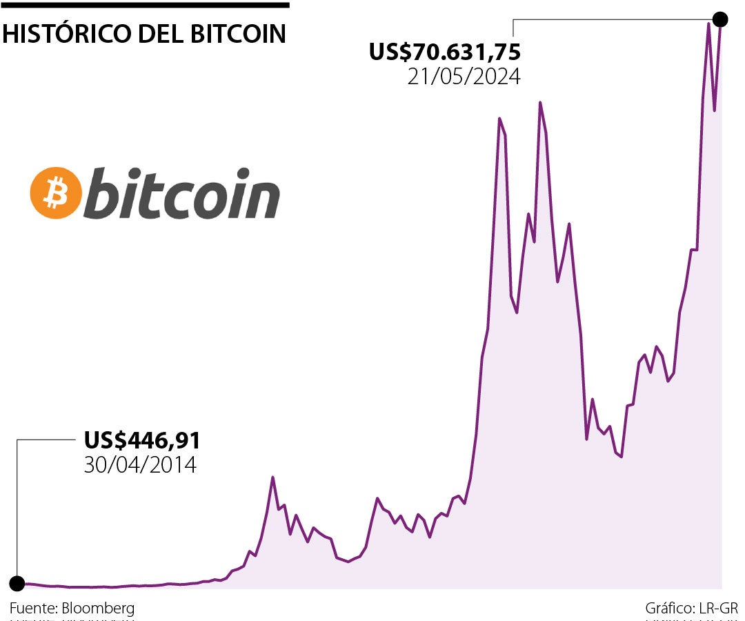 Historia del Bitcoin, pasó de ser moneda para comprar pizza a ser activo de inversión