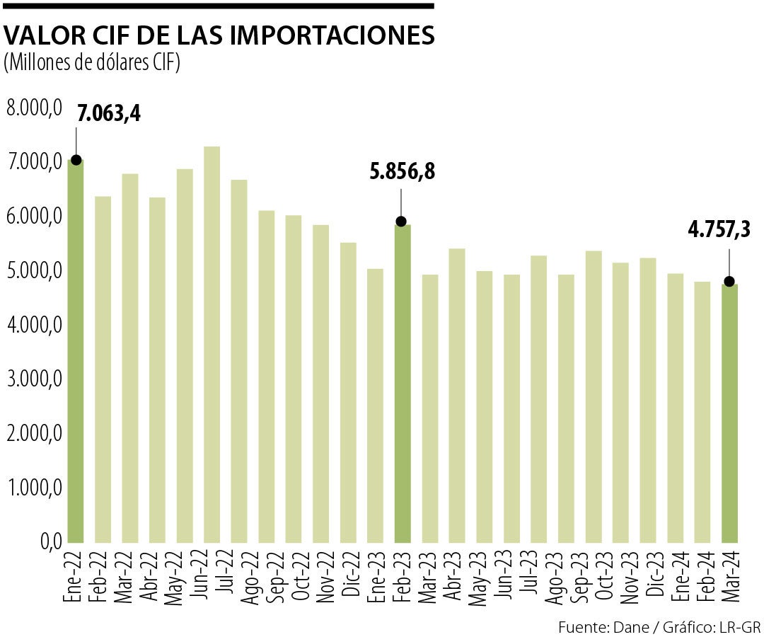 Importaciones marzo 2024