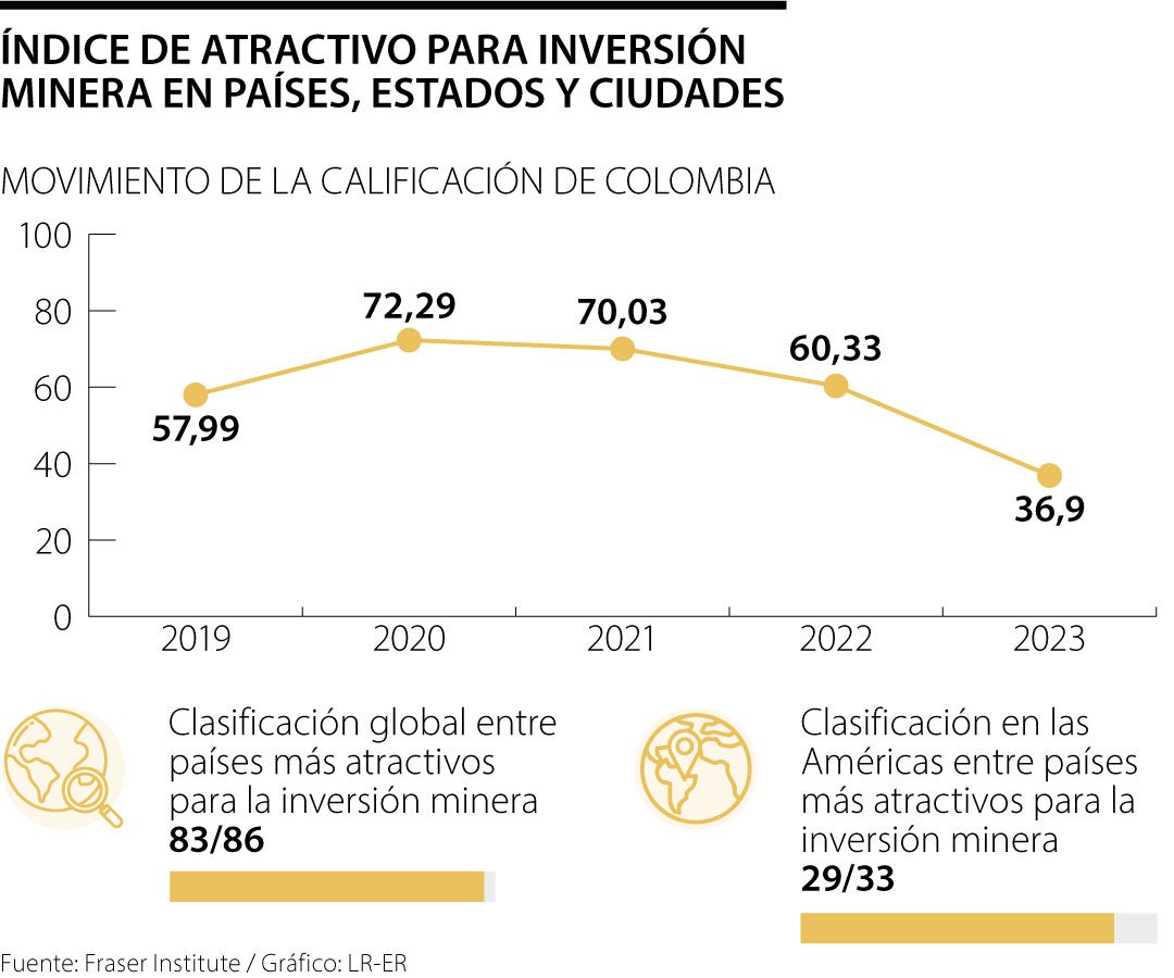 Colombia, de los menos atractivos para la inversión minera