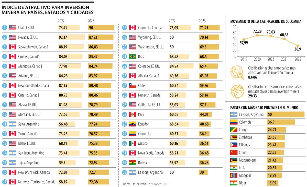 Colombia, de los menos atractivos para la inversión minera