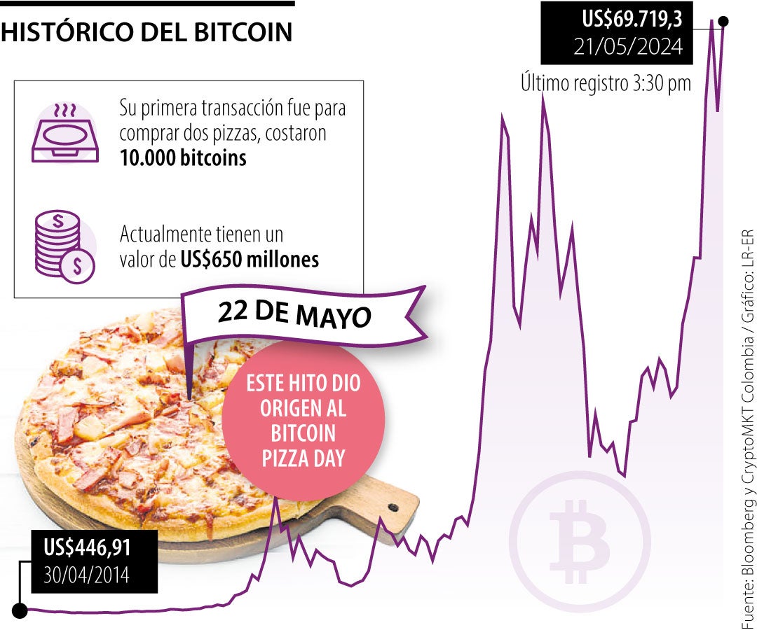 Bitcoin pasó de ser un medio de pago de pizzas a tocar máximos de hasta US$73.000