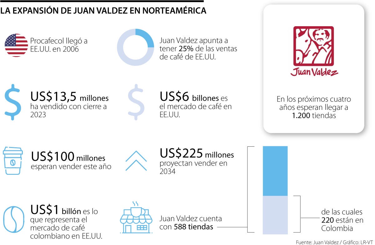 Expansión de Juan Valdez en Norteamérica