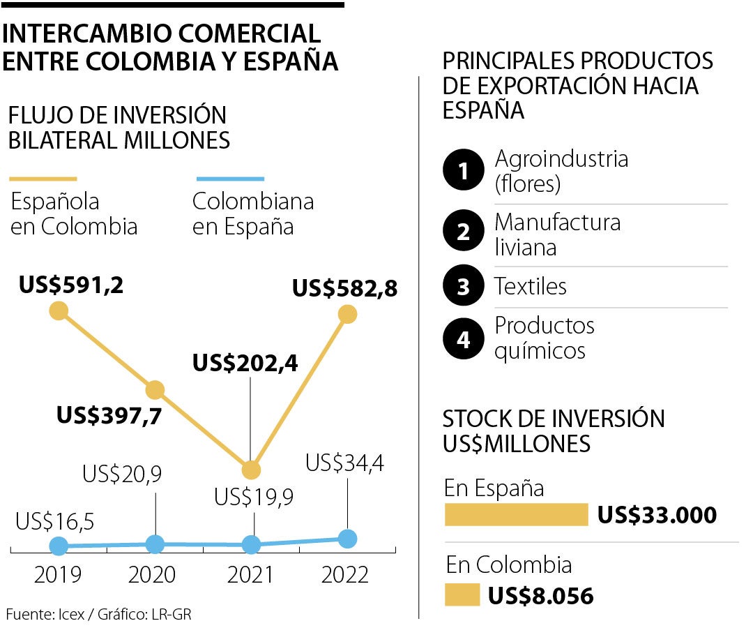 Intercambio comercial entre Colombia y España