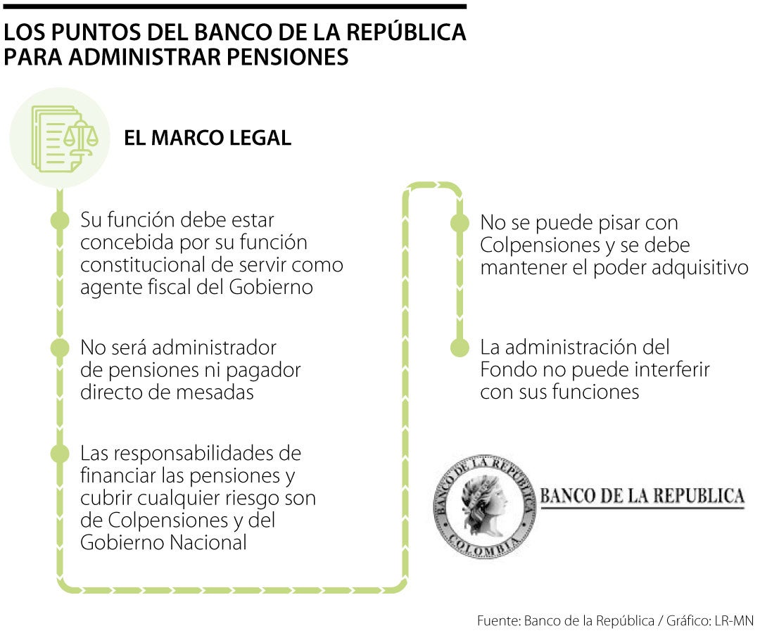 Los puntos del Banco de la República para manejar el fondo pensional