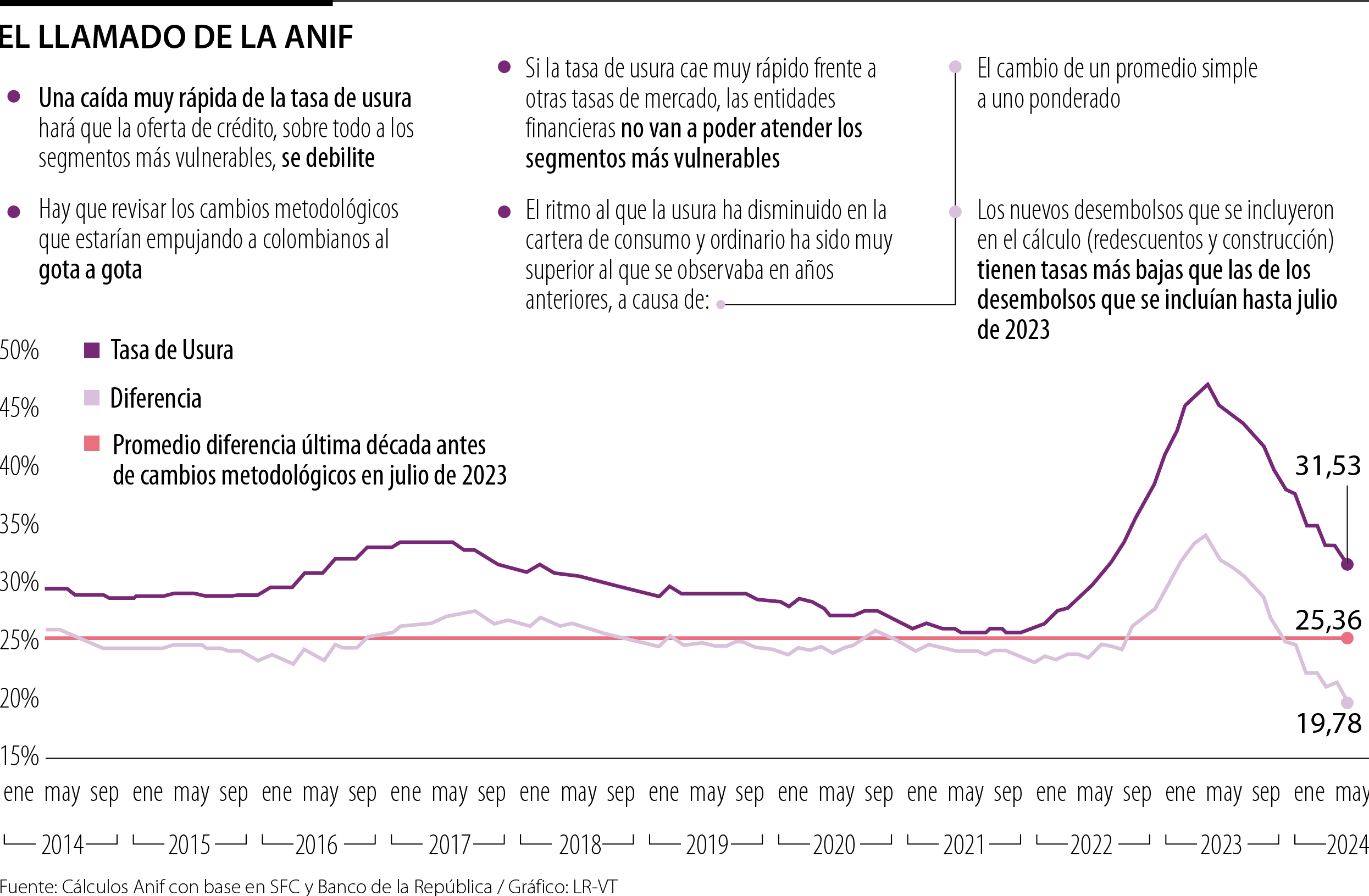 Llamado de la Anif frente a la tasa de usura