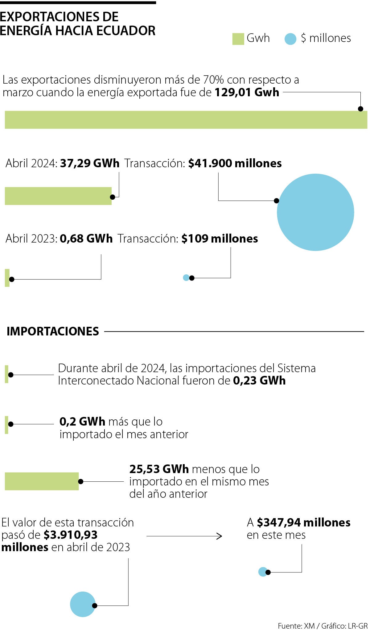 Exportaciones de energía hacia Ecuador durante mes de abril