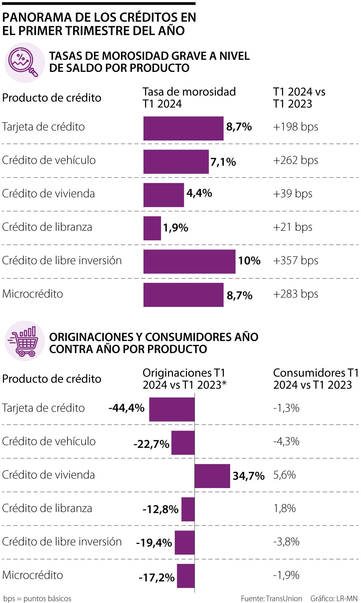 Panorama de créditos en primer trimestre de 2024