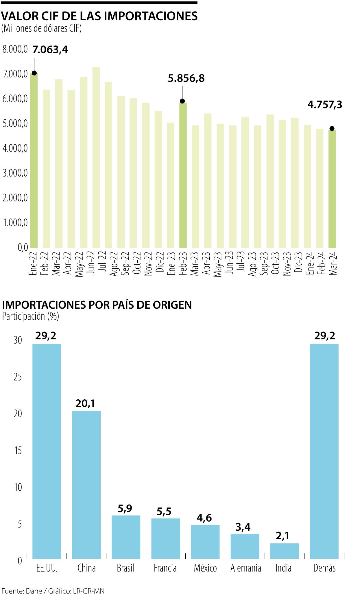 Valor CIF de las importaciones