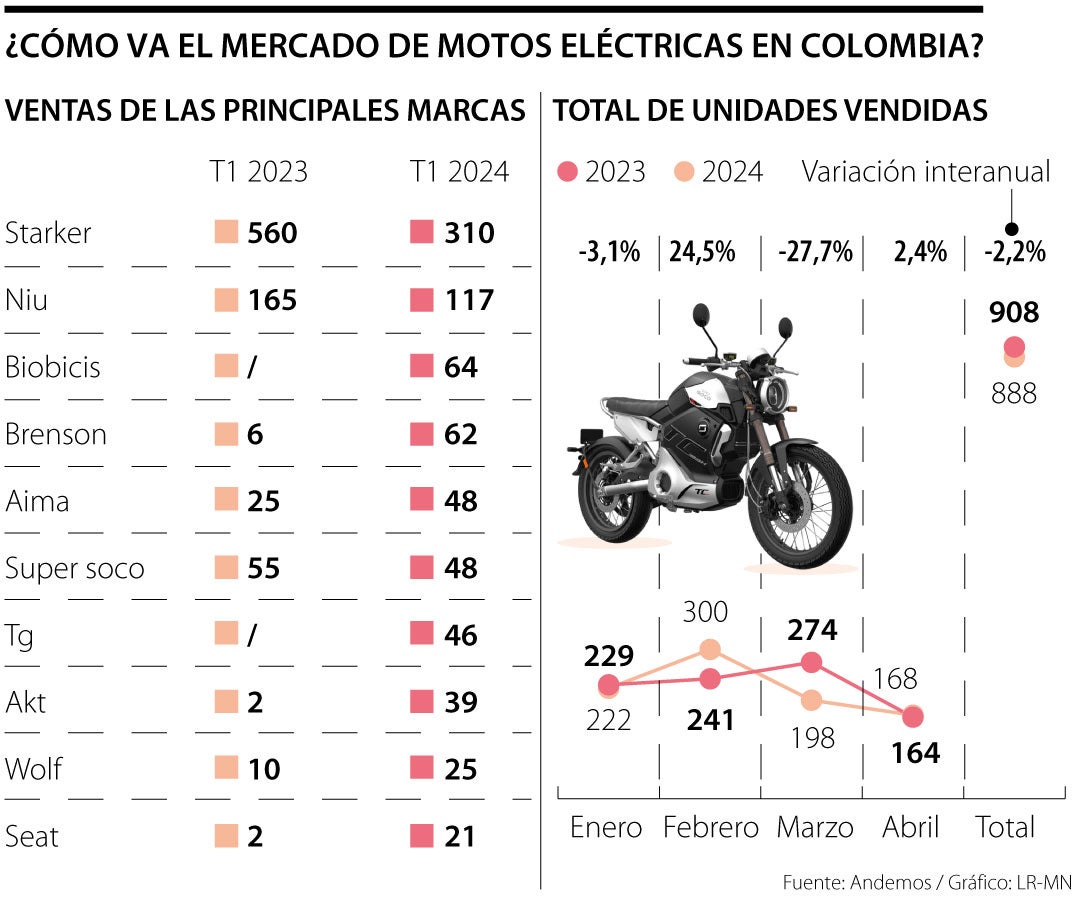 ¿Cómo va el mercado de motos eléctrica en Colombia?