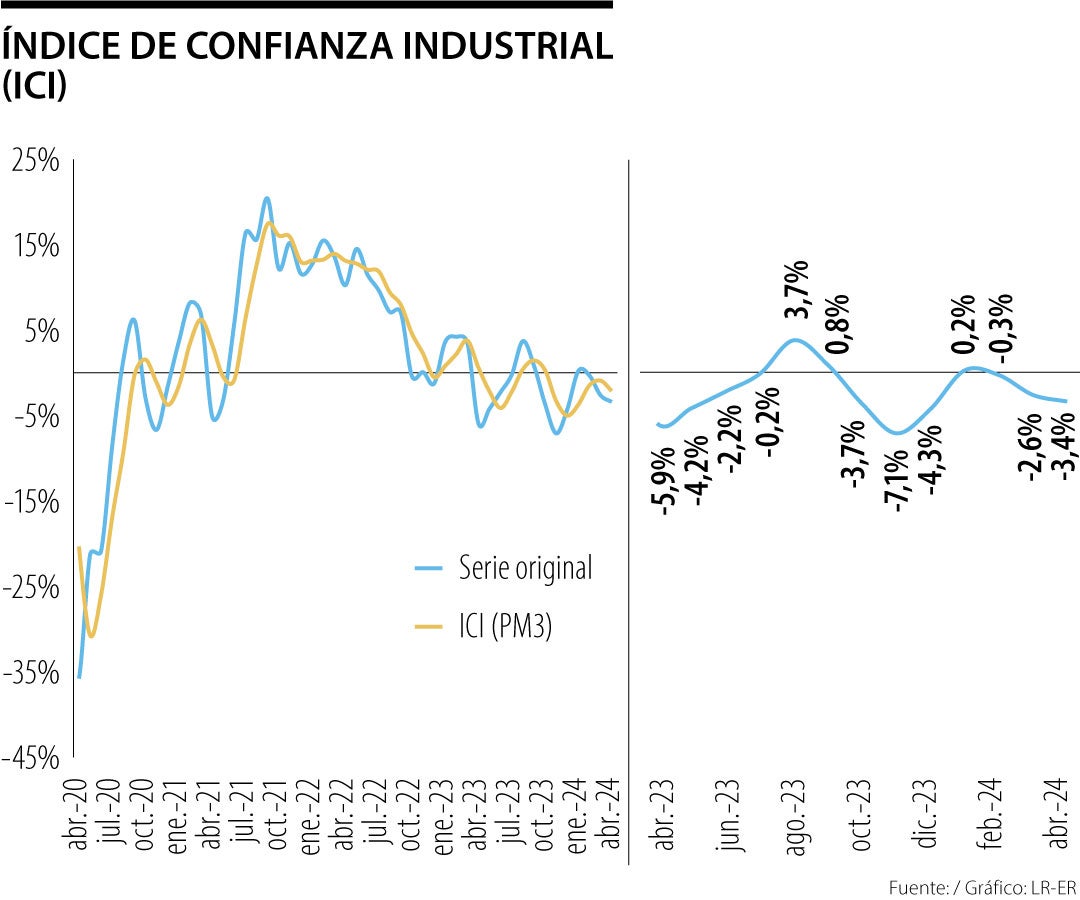 Confianza Industrial en abril de 2024