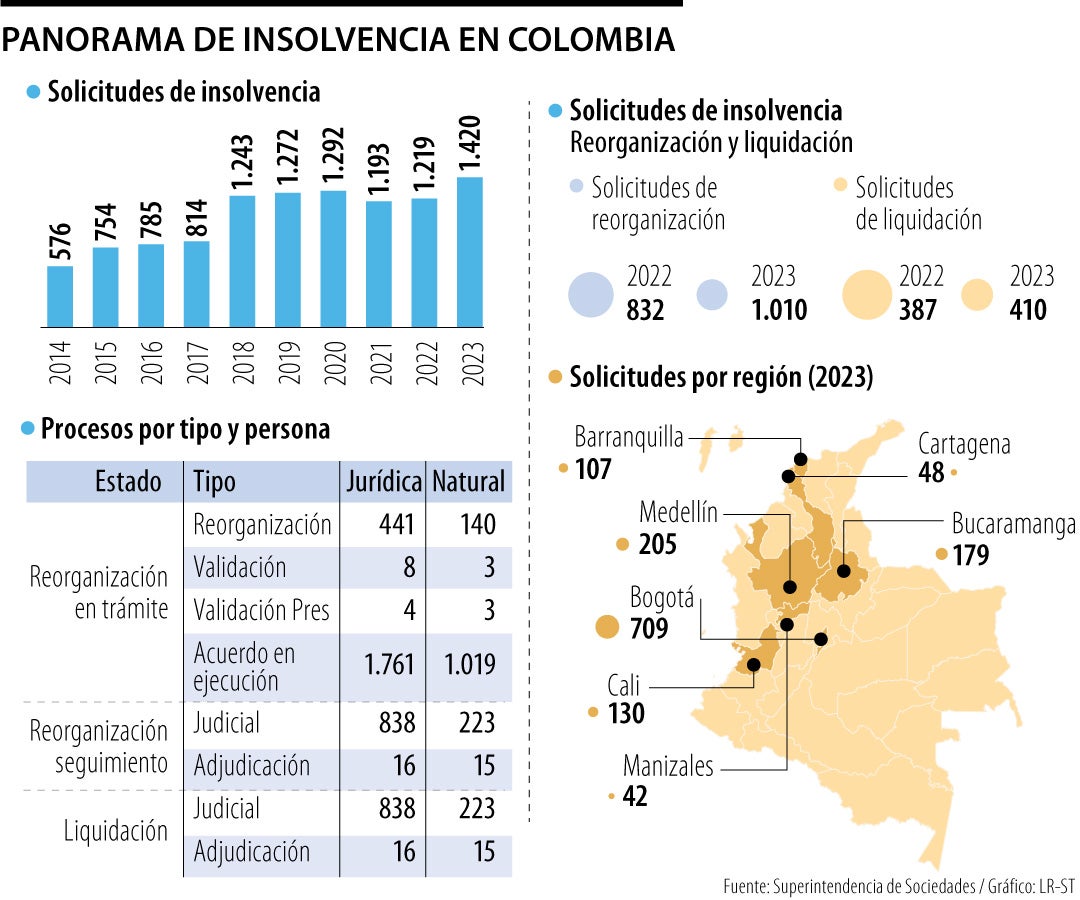 Panorama de Insolvencia en Colombia