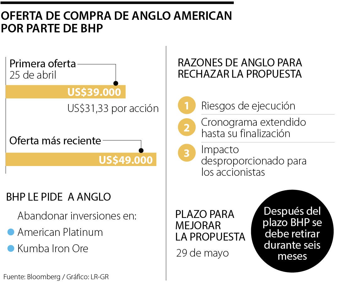 Anglo American y BHP